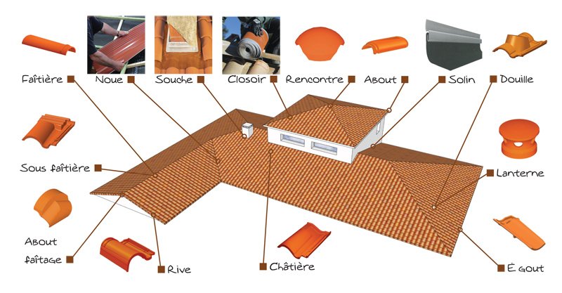 Fonctionnement d’une Tuile Explication Technique