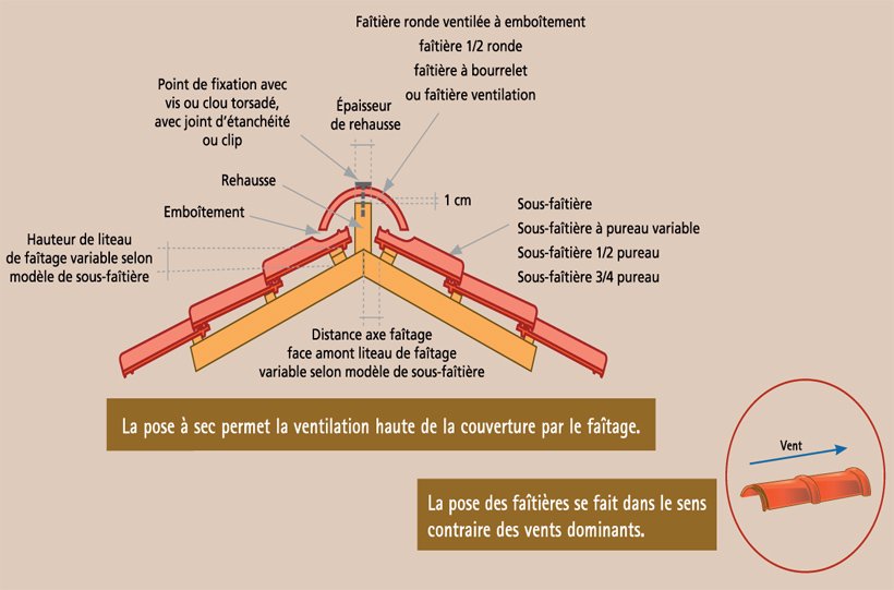 Schéma de pose des tuiles
