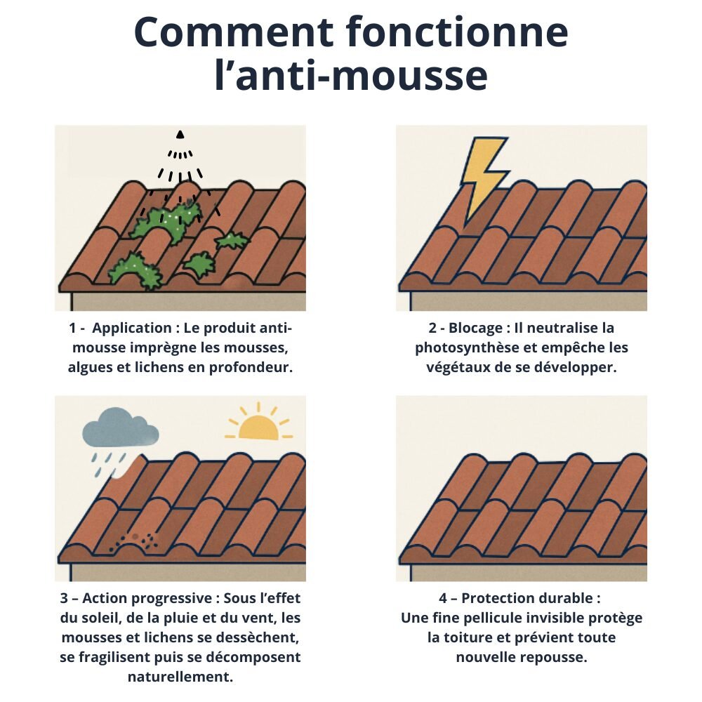 Schéma fonctionnement anti-mousse